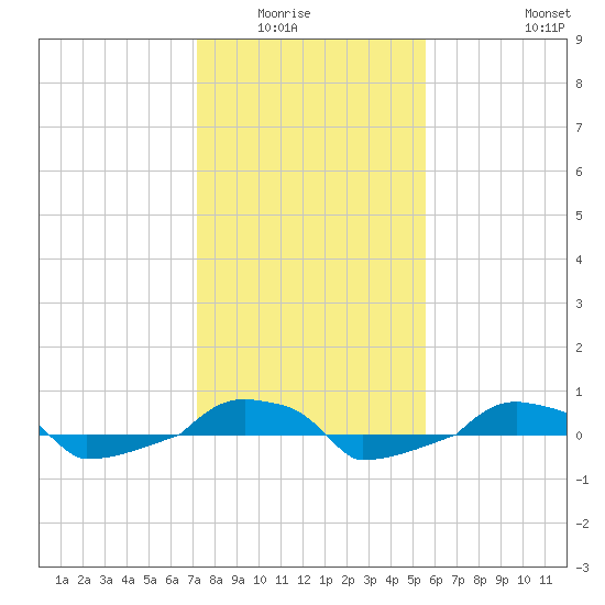  tide chart for Wednesday, January 25, 2023