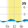  tide chart for Wednesday, January 25, 2023