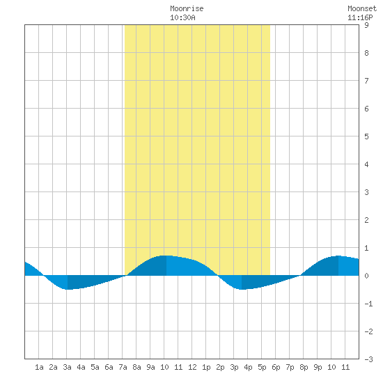  tide chart for Thursday, January 26, 2023