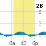  tide chart for Thursday, January 26, 2023