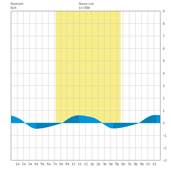  tide chart for Friday, January 27, 2023
