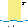  tide chart for Friday, January 27, 2023