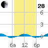 tide chart for Saturday, January 28, 2023