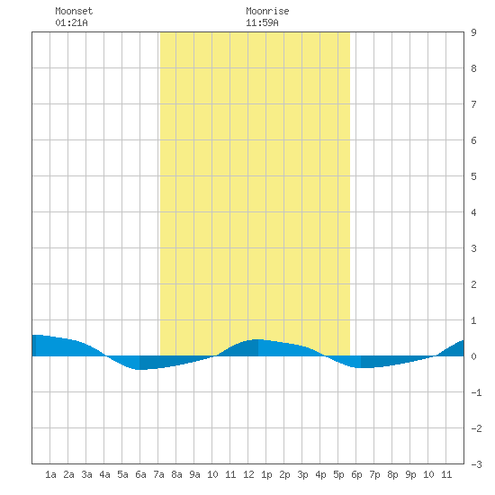  tide chart for Sunday, January 29, 2023