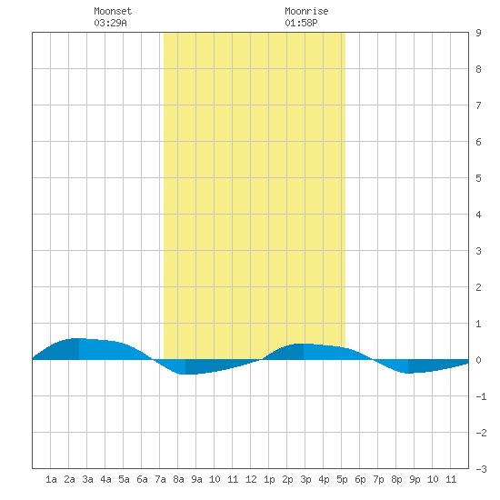  tide chart for Monday, January 2, 2023