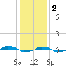  tide chart for Monday, January 2, 2023