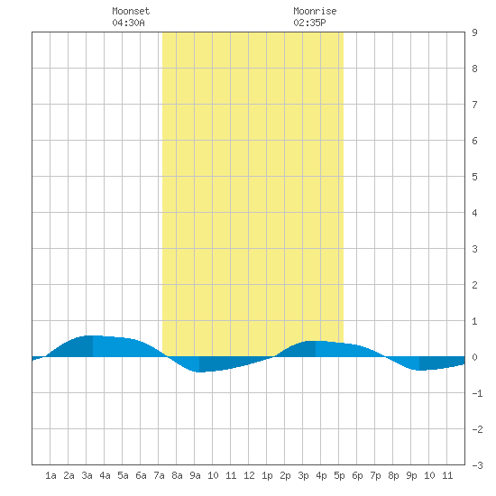  tide chart for Tuesday, January 3, 2023
