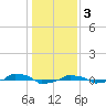  tide chart for Tuesday, January 3, 2023