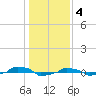  tide chart for Wednesday, January 4, 2023