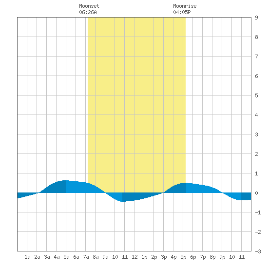  tide chart for Thursday, January 5, 2023