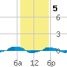  tide chart for Thursday, January 5, 2023