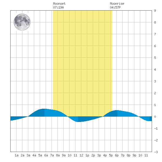  tide chart for Friday, January 6, 2023