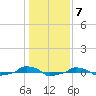  tide chart for Saturday, January 7, 2023