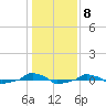  tide chart for Sunday, January 8, 2023