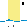  tide chart for Monday, January 9, 2023
