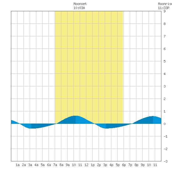  tide chart for Saturday, February 11, 2023
