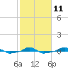  tide chart for Saturday, February 11, 2023