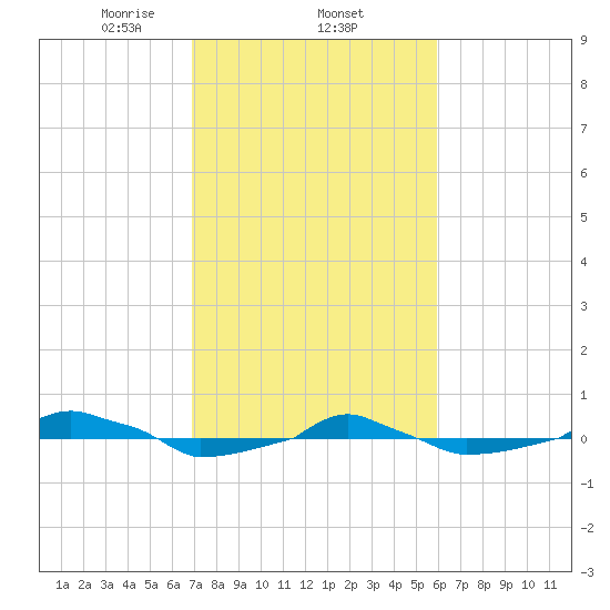  tide chart for Wednesday, February 15, 2023