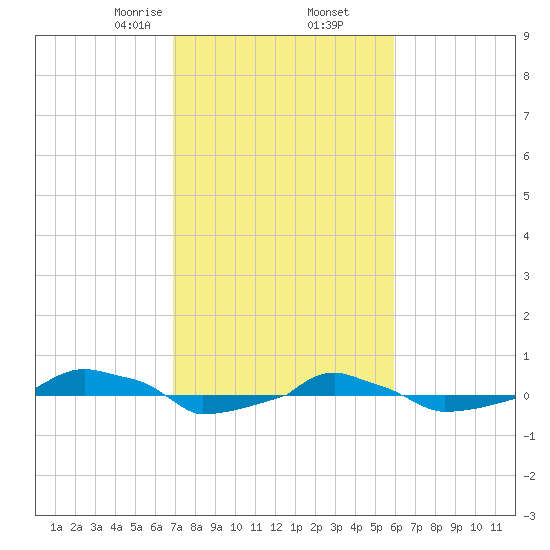  tide chart for Thursday, February 16, 2023