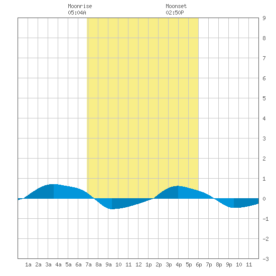  tide chart for Friday, February 17, 2023