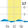  tide chart for Friday, February 17, 2023