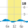  tide chart for Saturday, February 18, 2023