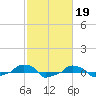  tide chart for Sunday, February 19, 2023