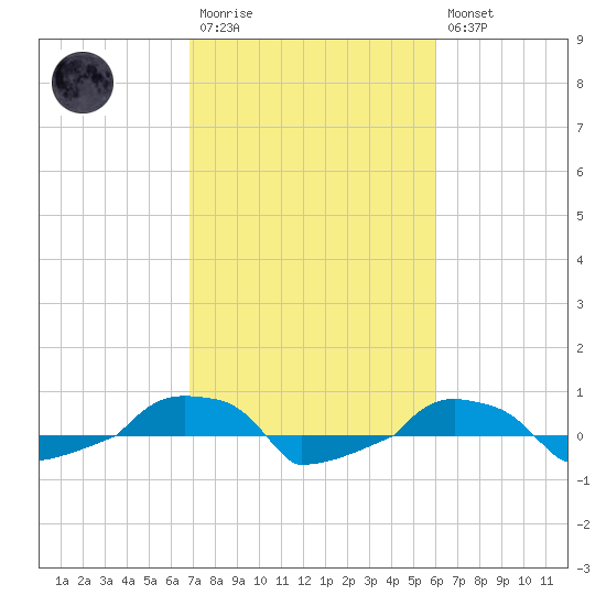  tide chart for Monday, February 20, 2023