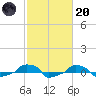  tide chart for Monday, February 20, 2023
