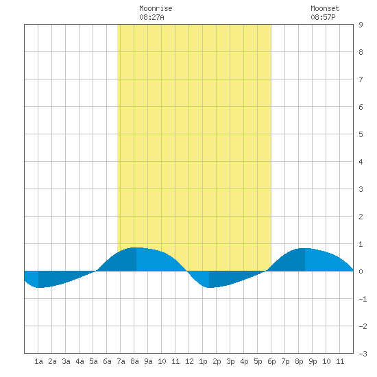  tide chart for Wednesday, February 22, 2023