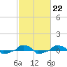 tide chart for Wednesday, February 22, 2023