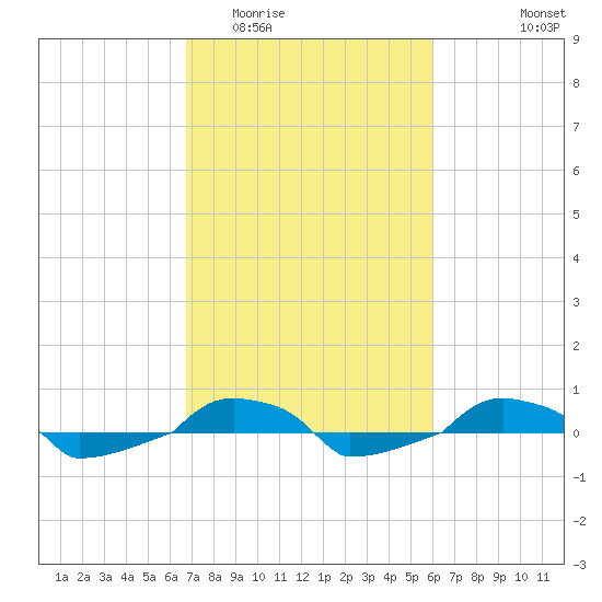  tide chart for Thursday, February 23, 2023