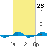  tide chart for Thursday, February 23, 2023