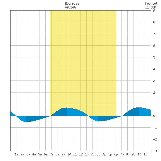  tide chart for Friday, February 24, 2023