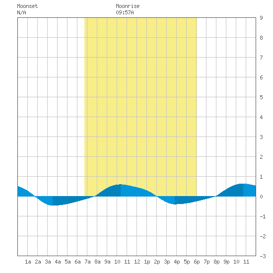  tide chart for Saturday, February 25, 2023