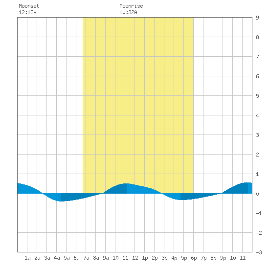  tide chart for Sunday, February 26, 2023