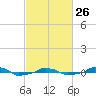  tide chart for Sunday, February 26, 2023