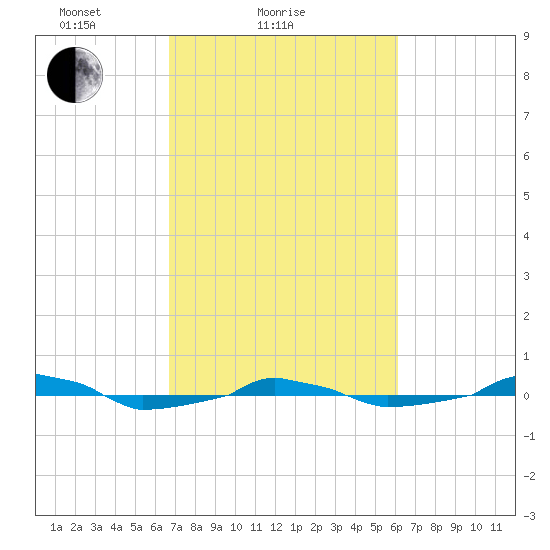  tide chart for Monday, February 27, 2023