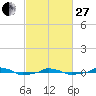  tide chart for Monday, February 27, 2023