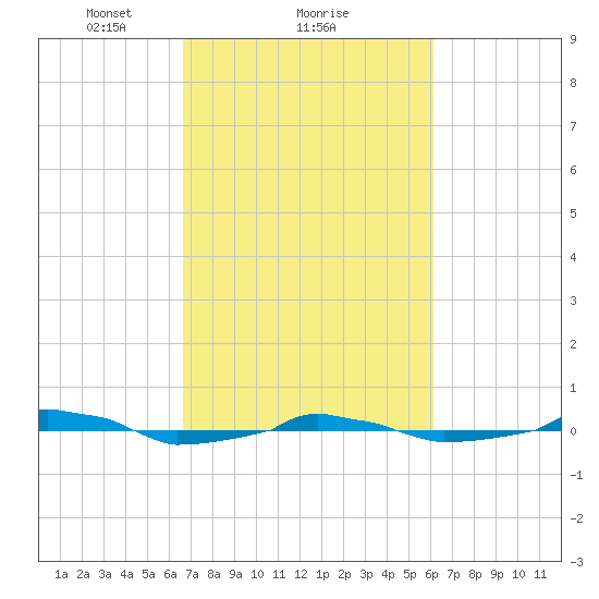  tide chart for Tuesday, February 28, 2023