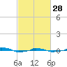  tide chart for Tuesday, February 28, 2023
