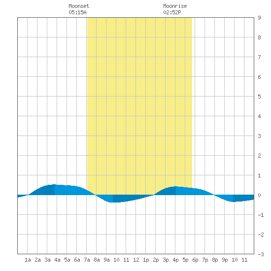  tide chart for Thursday, February 2, 2023
