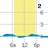  tide chart for Thursday, February 2, 2023