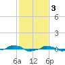  tide chart for Friday, February 3, 2023