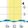  tide chart for Saturday, February 4, 2023