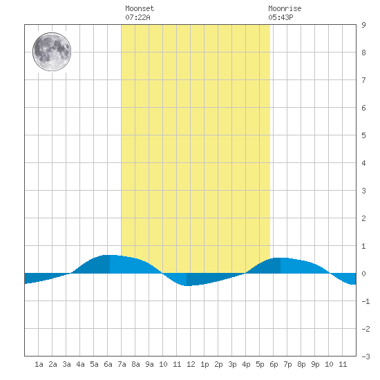  tide chart for Sunday, February 5, 2023