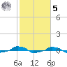  tide chart for Sunday, February 5, 2023
