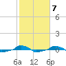  tide chart for Tuesday, February 7, 2023