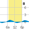  tide chart for Wednesday, February 8, 2023