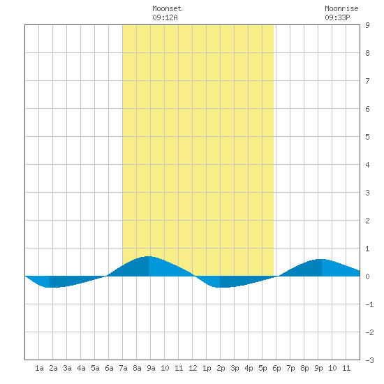  tide chart for Thursday, February 9, 2023